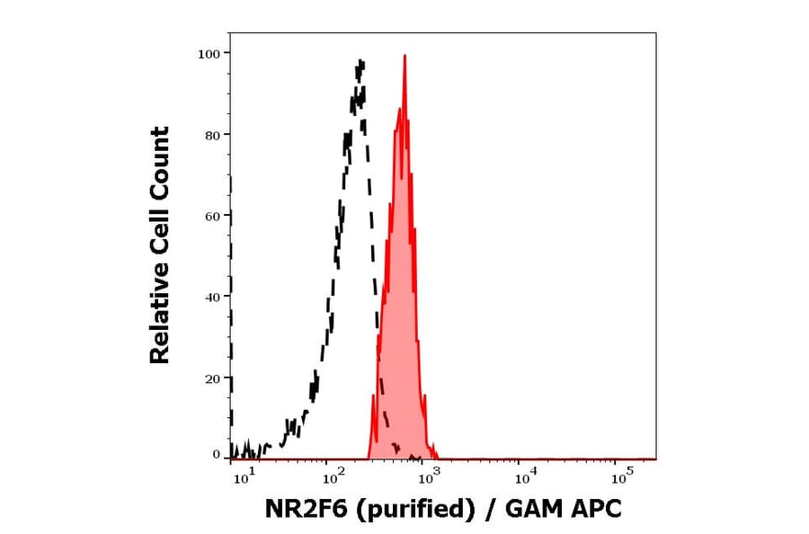 Flow Cytometry - Anti-NR2F6 Antibody [EM-51] (A86192)
