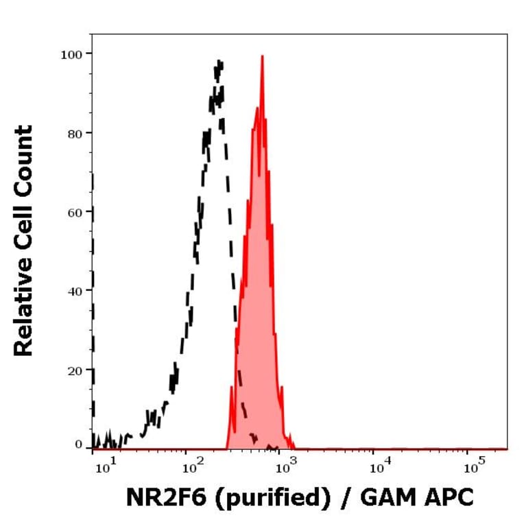 Flow Cytometry - Anti-NR2F6 Antibody [EM-51] (A86192)