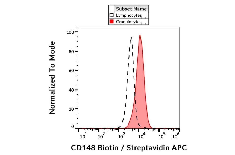 Flow Cytometry - Anti-DEP1 Antibody [MEM-CD148/05] (Biotin) (A86194)