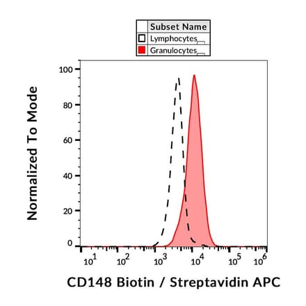 Flow Cytometry - Anti-DEP1 Antibody [MEM-CD148/05] (Biotin) (A86194)