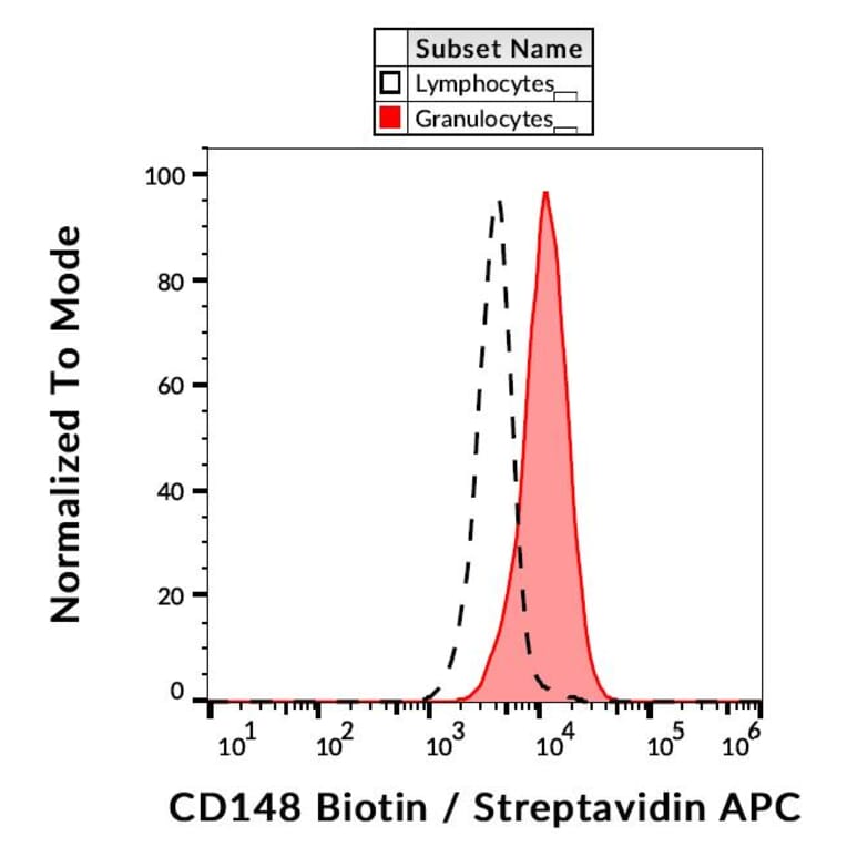 Flow Cytometry - Anti-DEP1 Antibody [MEM-CD148/05] (Biotin) (A86194)