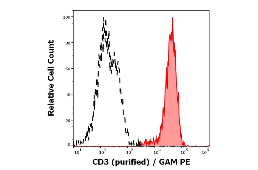 Flow Cytometry - Anti-CD3 Antibody [MEM-92] - Low endotoxin, Azide free (A86195)