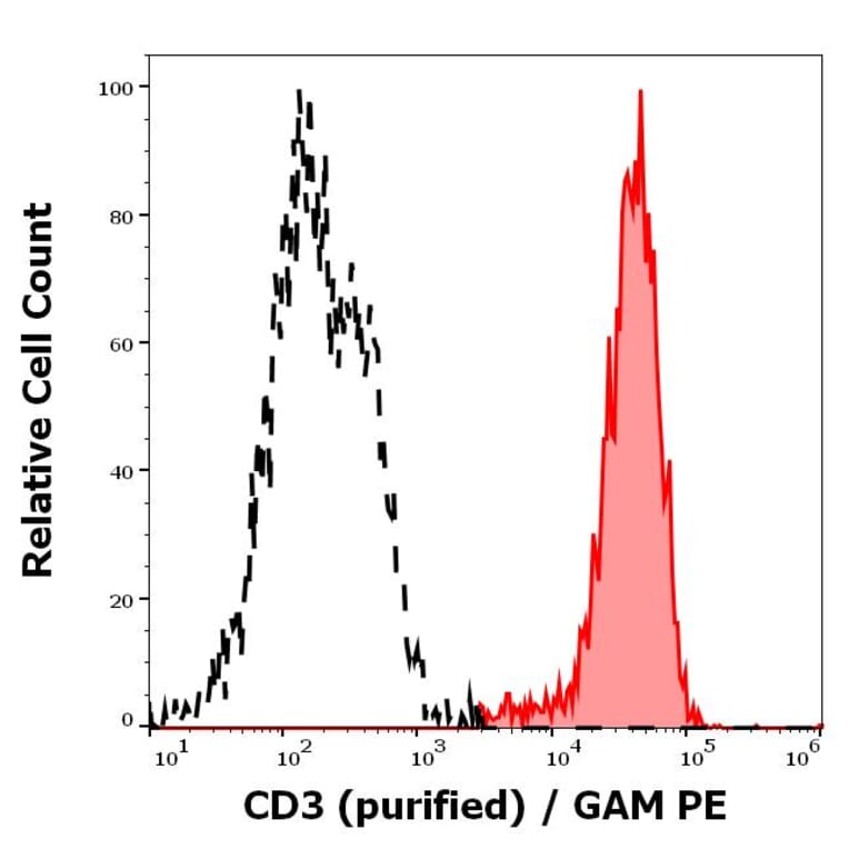 Flow Cytometry - Anti-CD3 Antibody [MEM-92] (A86196)