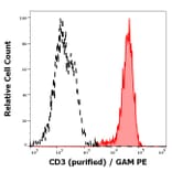 Flow Cytometry - Anti-CD3 Antibody [MEM-92] (A86196)