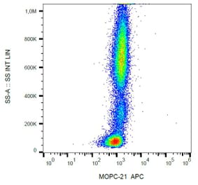 Flow Cytometry - Mouse IgG1 kappa Isotype Control [MOPC-21] (APC) (A86198)