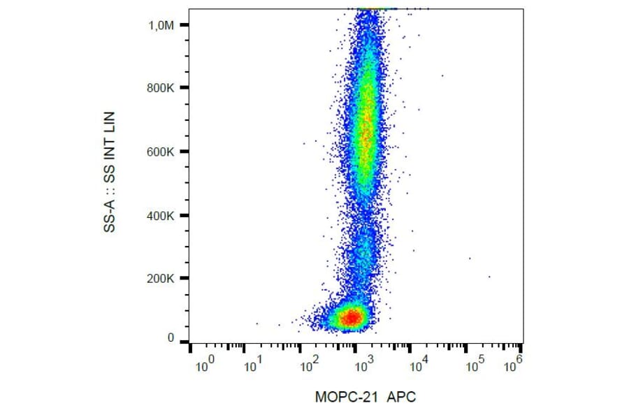 Flow Cytometry - Mouse IgG1 kappa Isotype Control [MOPC-21] (APC) (A86198)