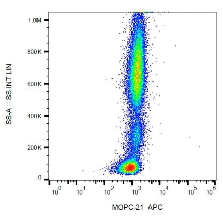 Flow Cytometry - Mouse IgG1 [MOPC-21] (APC) (A86193) - Antibodies.com