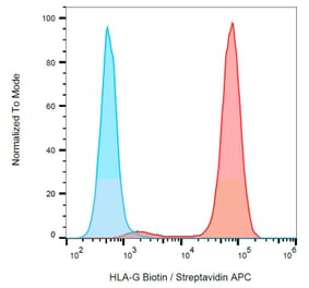 Flow Cytometry - Anti-HLA G Antibody [MEM-G/9] (Biotin) (A86201) - Antibodies.com