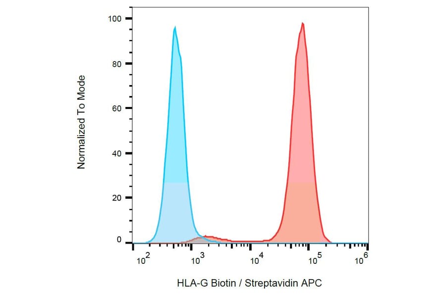 Flow Cytometry - Anti-HLA G Antibody [MEM-G/9] (Biotin) (A86201) - Antibodies.com