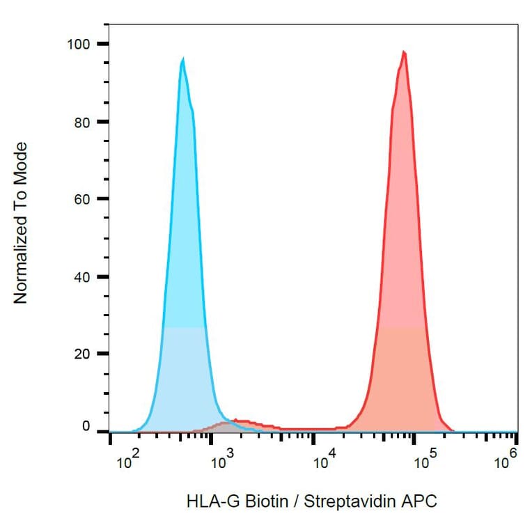 Flow Cytometry - Anti-HLA G Antibody [MEM-G/9] (Biotin) (A86201) - Antibodies.com