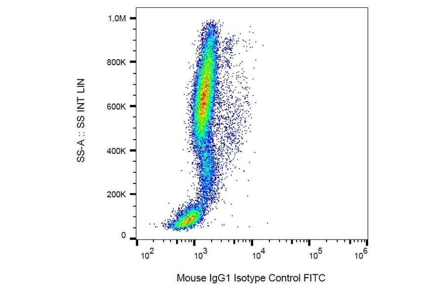 Flow Cytometry - Mouse IgG1 [MOPC-21] (FITC) (A86204) - Antibodies.com