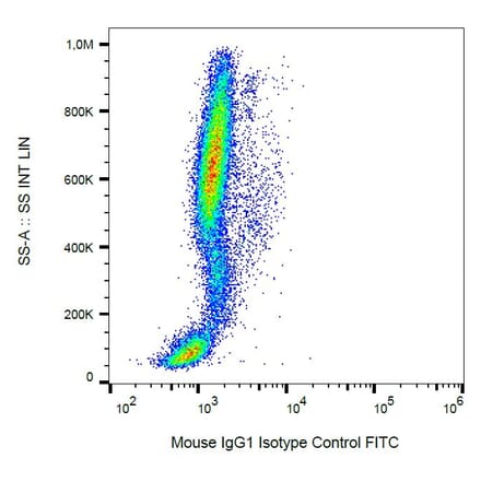 Flow Cytometry - Mouse IgG1 [MOPC-21] (FITC) (A86204) - Antibodies.com