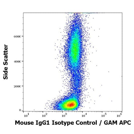 Flow Cytometry - Mouse IgG1 kappa Isotype Control [MOPC-21] - Low endotoxin, Azide free (A86206)