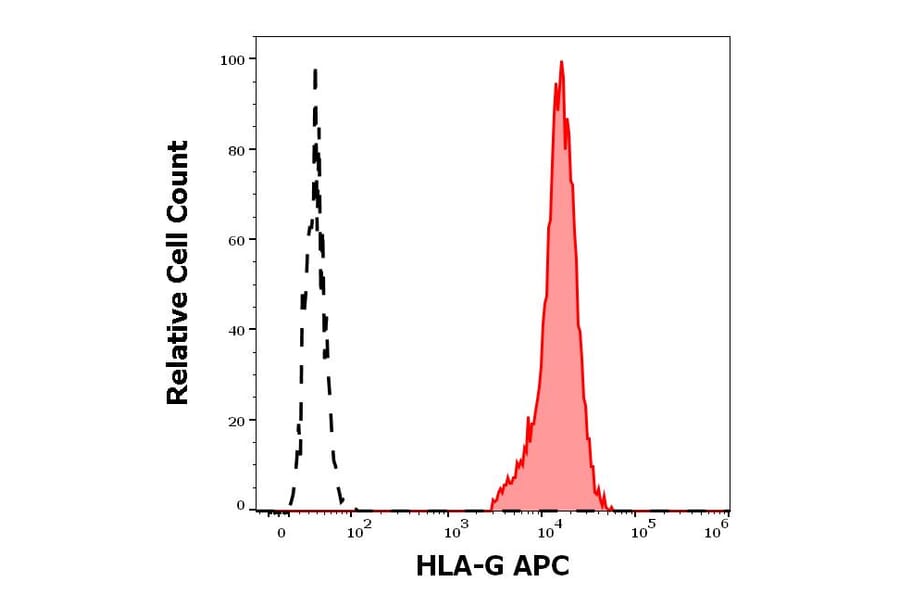Flow Cytometry - Anti-HLA G Antibody [MEM-G/9] (APC) (A86208)