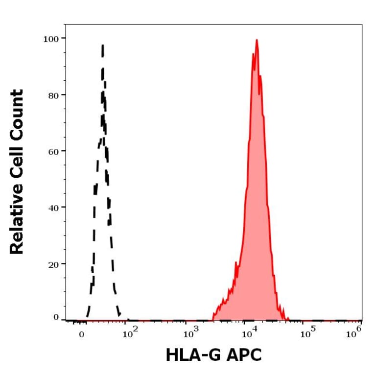 Flow Cytometry - Anti-HLA G Antibody [MEM-G/9] (APC) (A86208)