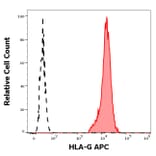 Flow Cytometry - Anti-HLA G Antibody [MEM-G/9] (APC) (A86208)