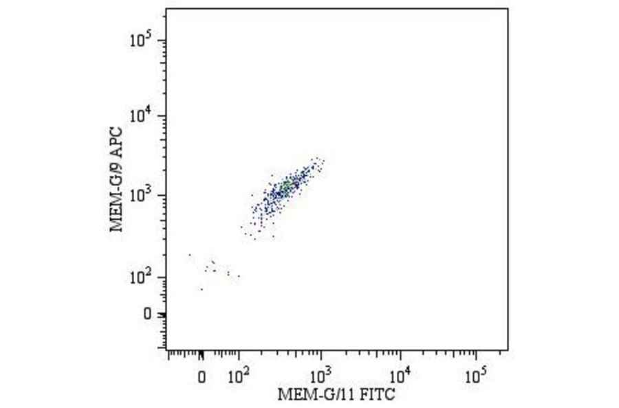 Flow Cytometry - Anti-HLA G Antibody [MEM-G/9] (APC) (A86208)