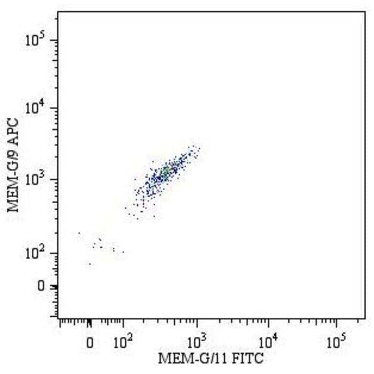 Flow Cytometry - Anti-HLA G Antibody [MEM-G/9] (APC) (A86208)