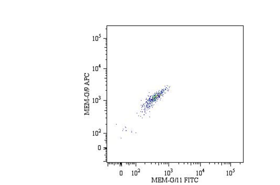 Flow Cytometry - Anti-HLA G Antibody [MEM-G/9] (APC) (A86205) - Antibodies.com