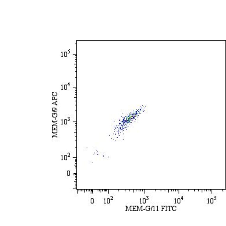 Flow Cytometry - Anti-HLA G Antibody [MEM-G/9] (APC) (A86205) - Antibodies.com