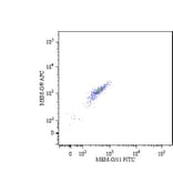 Flow Cytometry - Anti-HLA G Antibody [MEM-G/9] (APC) (A86205) - Antibodies.com