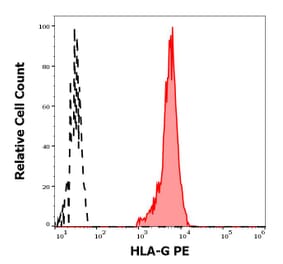 Flow Cytometry - Anti-HLA G Antibody [MEM-G/9] (PE) (A86209)