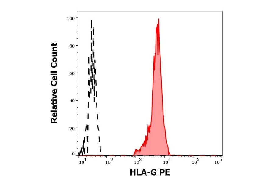 Flow Cytometry - Anti-HLA G Antibody [MEM-G/9] (PE) (A86209)