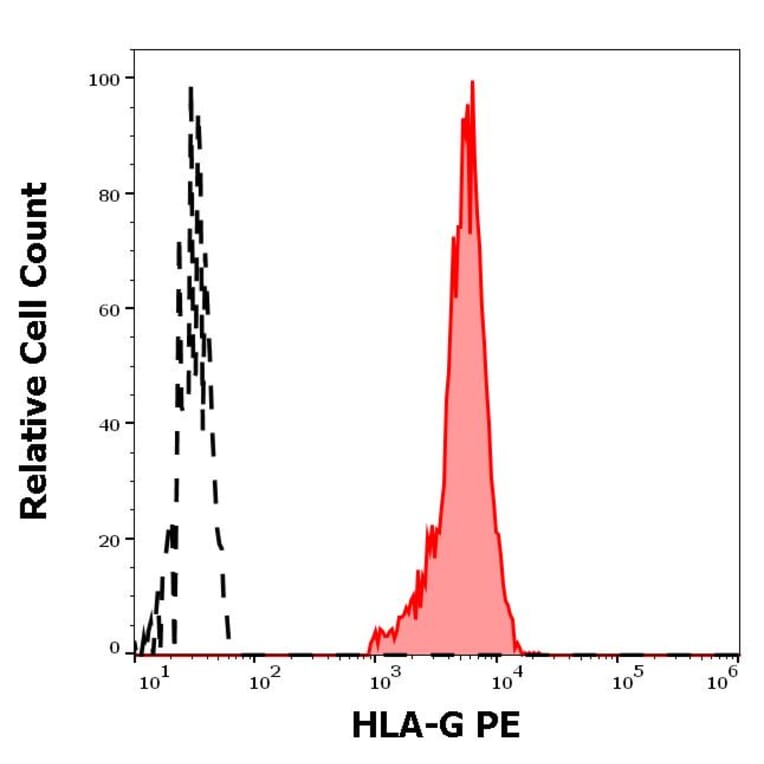 Flow Cytometry - Anti-HLA G Antibody [MEM-G/9] (PE) (A86209)