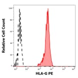 Flow Cytometry - Anti-HLA G Antibody [MEM-G/9] (PE) (A86209)