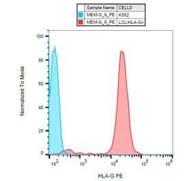 Flow Cytometry - Anti-HLA G Antibody [MEM-G/9] (PE) (A86208) - Antibodies.com