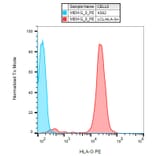 Flow Cytometry - Anti-HLA G Antibody [MEM-G/9] (PE) (A86208) - Antibodies.com