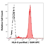 Flow Cytometry - Anti-HLA G Antibody [MEM-G/9] (A86211)
