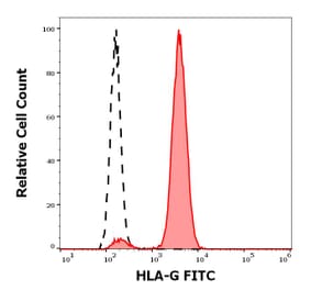 Flow Cytometry - Anti-HLA G Antibody [MEM-G/9] (FITC) (A86212)