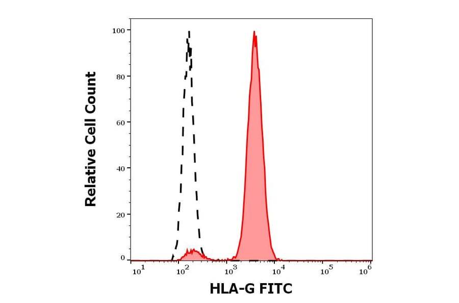 Flow Cytometry - Anti-HLA G Antibody [MEM-G/9] (FITC) (A86212)