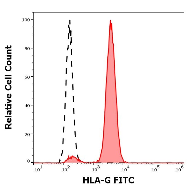 Flow Cytometry - Anti-HLA G Antibody [MEM-G/9] (FITC) (A86212)