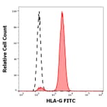 Flow Cytometry - Anti-HLA G Antibody [MEM-G/9] (FITC) (A86212)