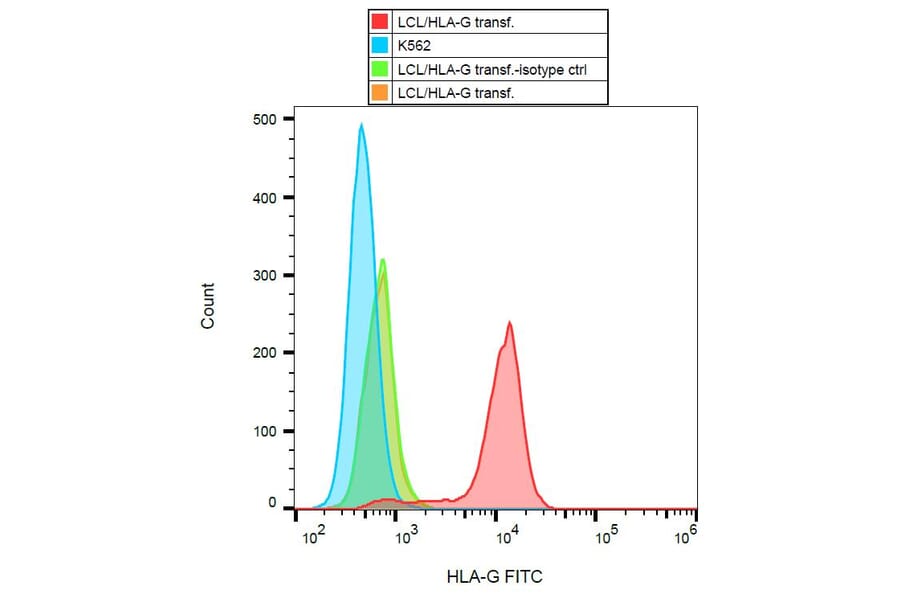 Flow Cytometry - Anti-HLA G Antibody [MEM-G/9] (FITC) (A86211) - Antibodies.com