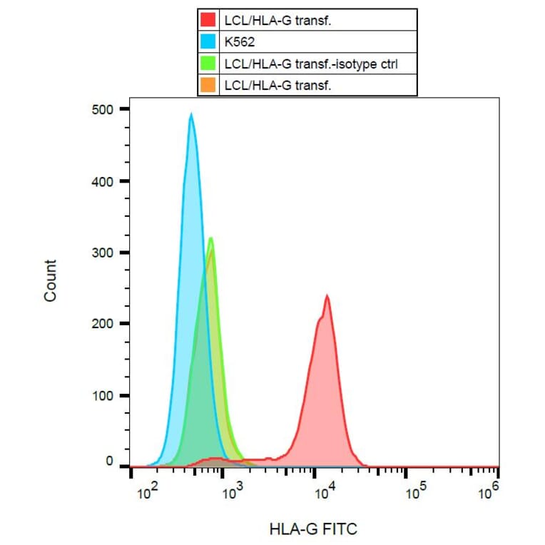 Flow Cytometry - Anti-HLA G Antibody [MEM-G/9] (FITC) (A86211) - Antibodies.com