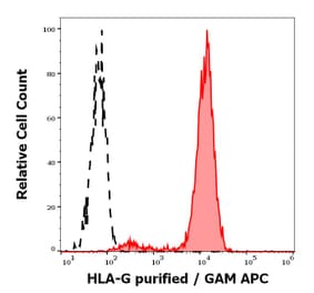 Flow Cytometry - Anti-HLA G Antibody [MEM-G/9] - BSA and Azide free (A86213)