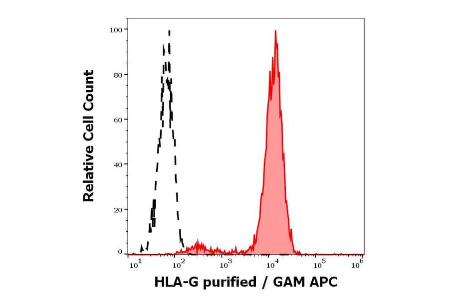 Flow Cytometry - Anti-HLA G Antibody [MEM-G/9] - BSA and Azide free (A86213)