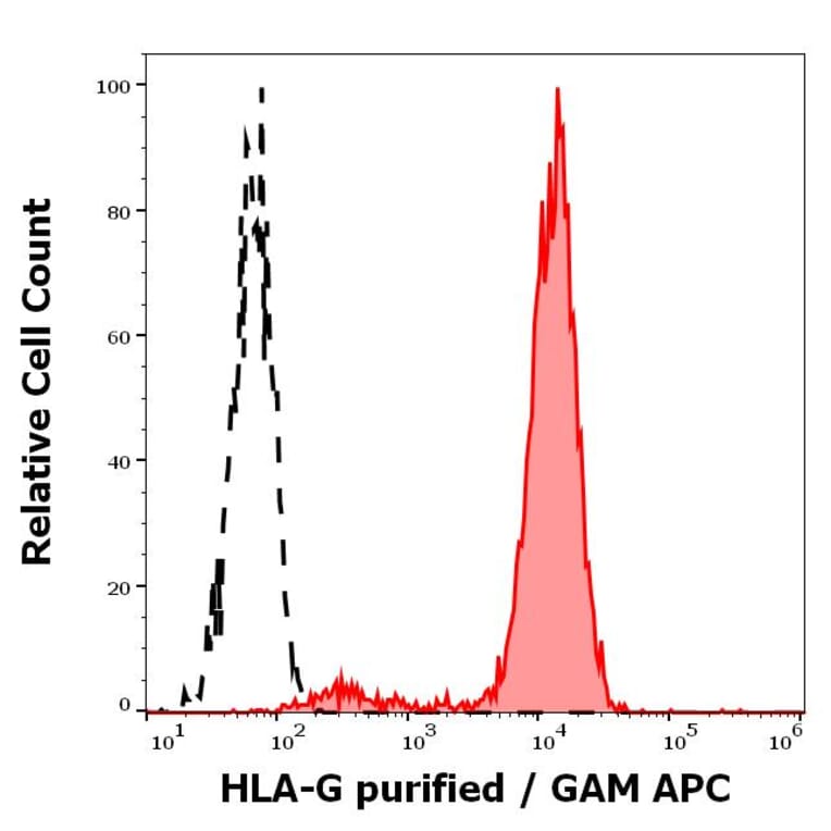 Flow Cytometry - Anti-HLA G Antibody [MEM-G/9] - BSA and Azide free (A86213)