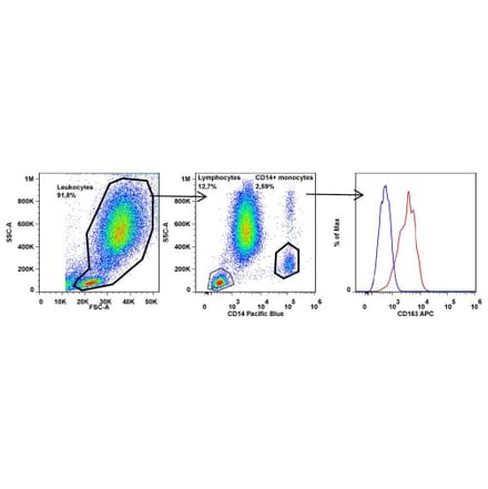 Flow Cytometry - Anti-CD163 Antibody [GHI/61] (APC) (A86215)