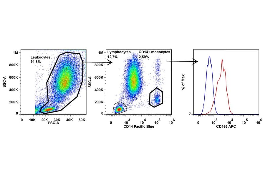 Flow Cytometry - Anti-CD163 Antibody [GHI/61] (APC) (A86214) - Antibodies.com