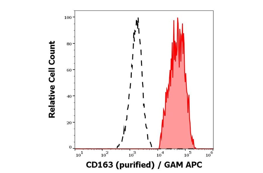 Flow Cytometry - Anti-CD163 Antibody [GHI/61] (A86219)