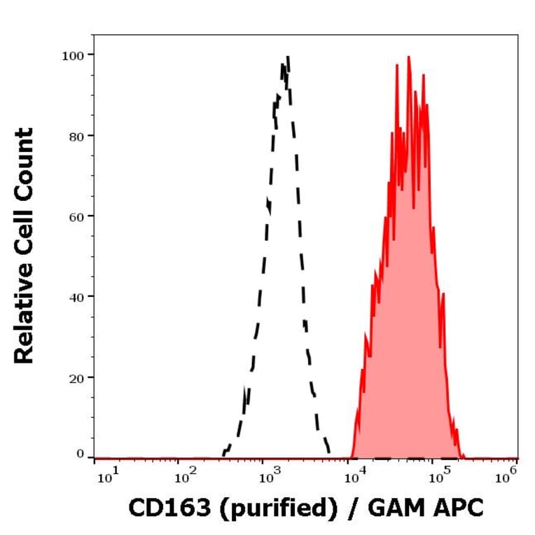 Flow Cytometry - Anti-CD163 Antibody [GHI/61] (A86219)