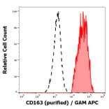 Flow Cytometry - Anti-CD163 Antibody [GHI/61] (A86219)