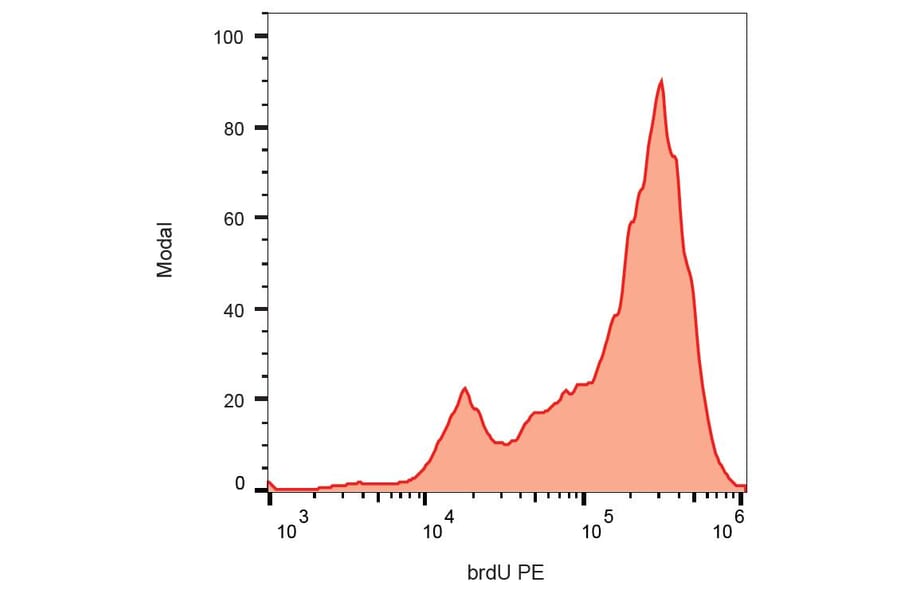 Flow Cytometry - Anti-BrdU Antibody [Bu20a] (PE) (A86221)