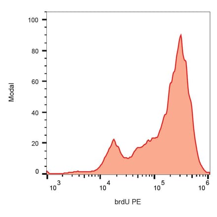 Flow Cytometry - Anti-BrdU Antibody [Bu20a] (PE) (A86217) - Antibodies.com