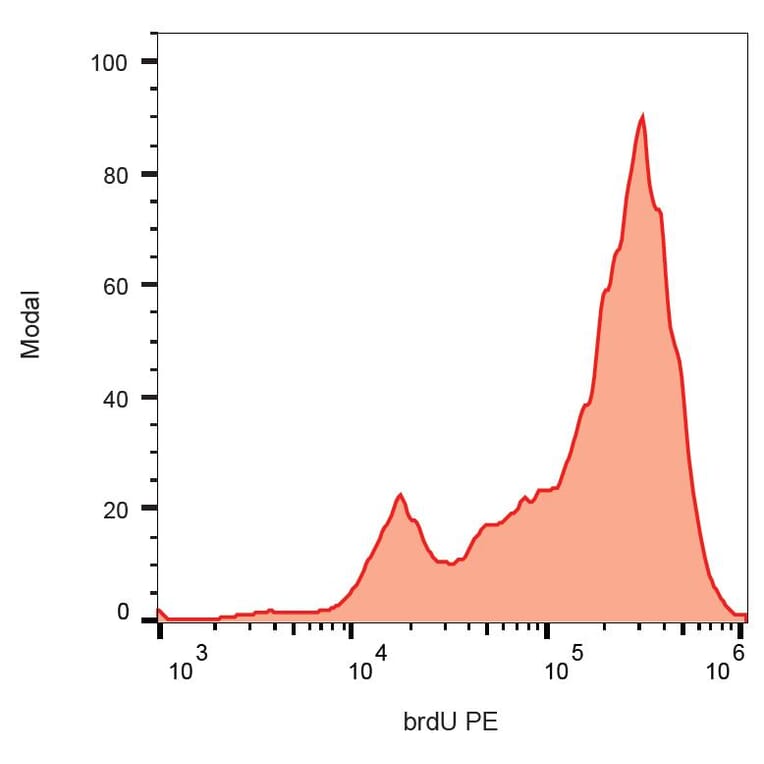 Flow Cytometry - Anti-BrdU Antibody [Bu20a] (PE) (A86217) - Antibodies.com