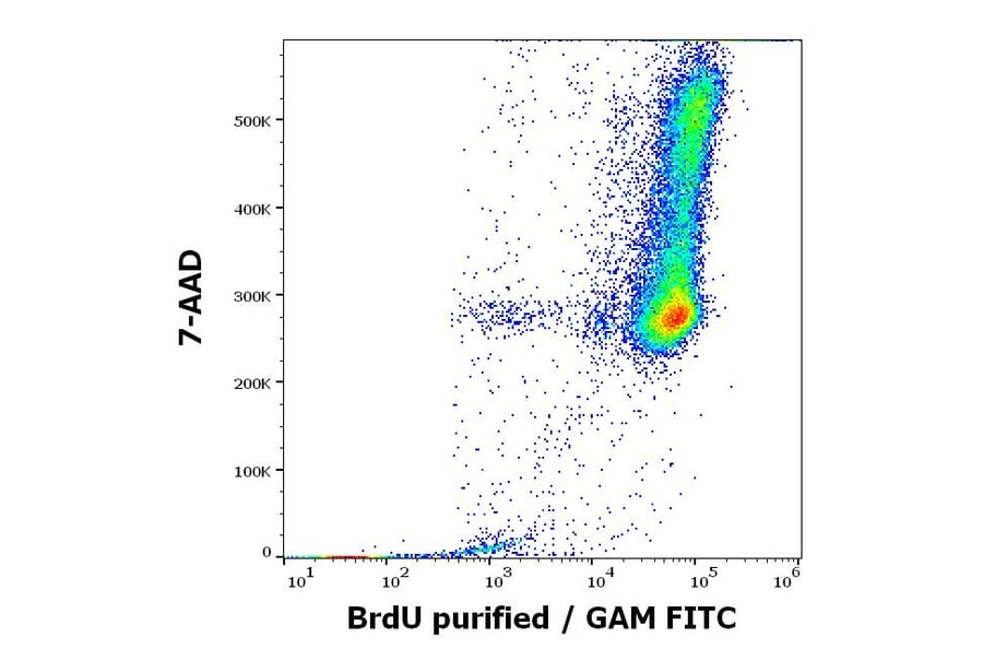 Flow Cytometry - Anti-BrdU Antibody [Bu20a] (A86223)